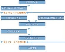 代理记账的条件_代理记账需要什么_开云 开云体育官网的操作流程(图1)