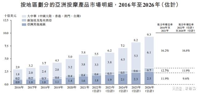 亚洲市场份额第一的高端按摩椅品牌OSIM母公司开云体育 开云平台「V3品牌」再次递表(图3)