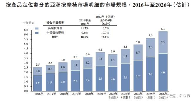 亚洲市场份额第一的高端按摩椅品牌OSIM母公司开云体育 开云平台「V3品牌」再次递表(图4)