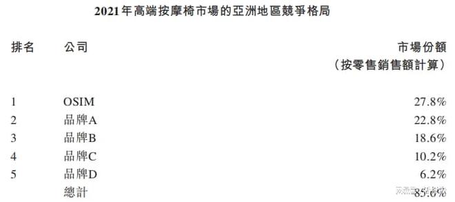 亚洲市场份额第一的高端按摩椅品牌OSIM母公司开云体育 开云平台「V3品牌」再次递表(图6)