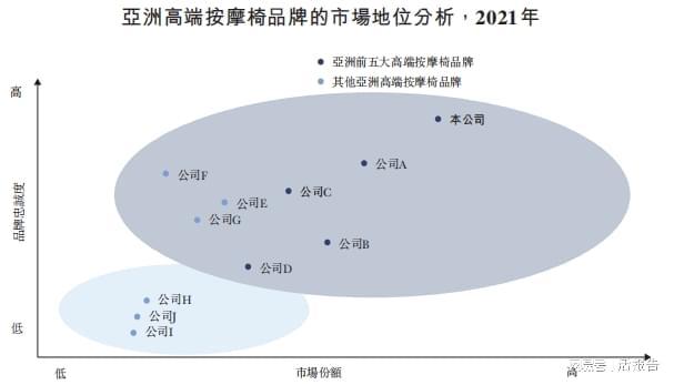 亚洲市场份额第一的高端按摩椅品牌OSIM母公司开云体育 开云平台「V3品牌」再次递表(图5)