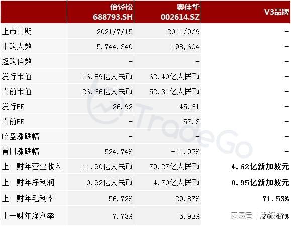 亚洲市场份额第一的高端按摩椅品牌OSIM母公司开云体育 开云平台「V3品牌」再次递表(图7)