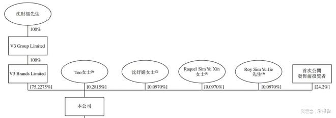亚洲市场份额第一的高端按摩椅品牌OSIM母公司开云体育 开云平台「V3品牌」再次递表(图8)