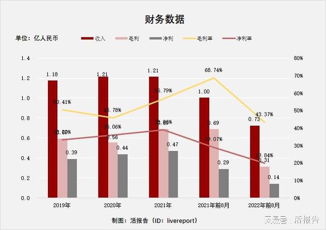 开云 开云体育平台盆栽蔬菜生产商「富景中国」递表港交所毛利高达4450%(图2)