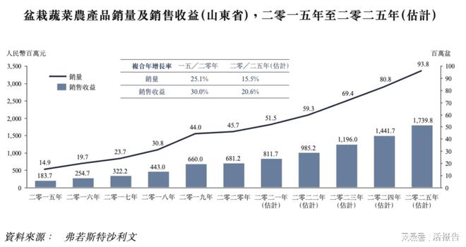 开云 开云体育平台盆栽蔬菜生产商「富景中国」递表港交所毛利高达4450%(图3)