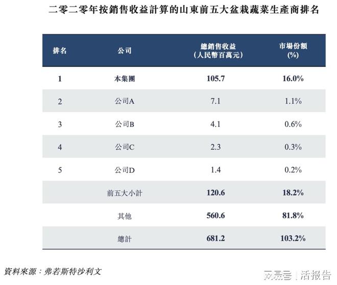 开云 开云体育平台盆栽蔬菜生产商「富景中国」递表港交所毛利高达4450%(图4)