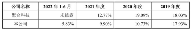 开云体育 开云平台惠柏新材纠纷不断企业管理混乱；主要供应商依赖毛利率持续下滑(图5)