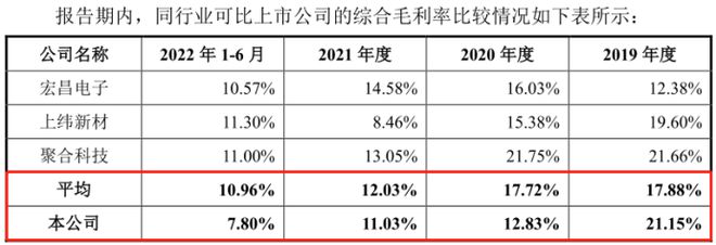 开云体育 开云平台惠柏新材纠纷不断企业管理混乱；主要供应商依赖毛利率持续下滑(图4)