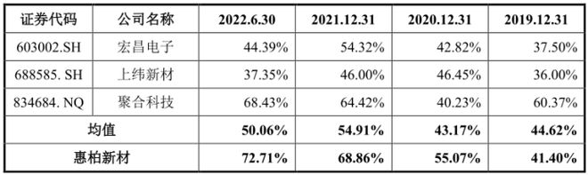 开云体育 开云平台惠柏新材纠纷不断企业管理混乱；主要供应商依赖毛利率持续下滑(图1)