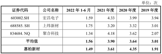 开云体育 开云平台惠柏新材纠纷不断企业管理混乱；主要供应商依赖毛利率持续下滑(图3)