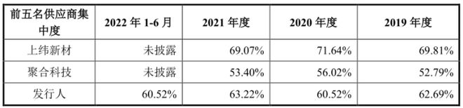 开云体育 开云平台惠柏新材纠纷不断企业管理混乱；主要供应商依赖毛利率持续下滑(图6)