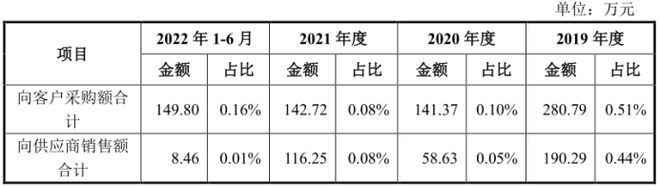 开云体育 开云平台惠柏新材纠纷不断企业管理混乱；主要供应商依赖毛利率持续下滑(图7)
