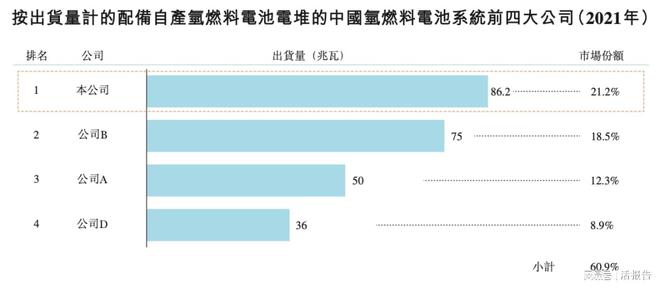 氢燃料电池出货量第一的「国鸿氢能」递表今年前6月收入暴增94%开云体育 开云官网(图8)