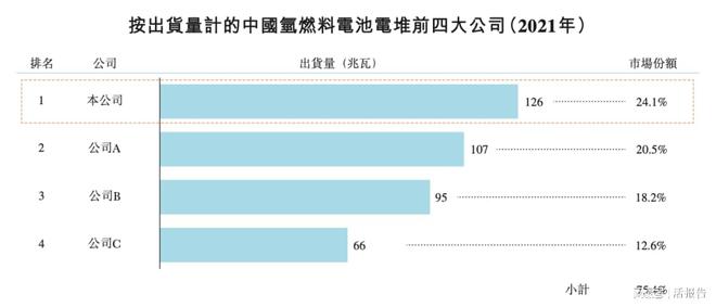 氢燃料电池出货量第一的「国鸿氢能」递表今年前6月收入暴增94%开云体育 开云官网(图7)