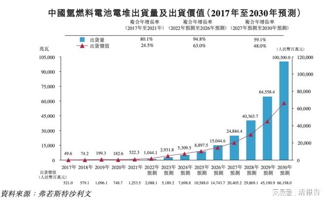 氢燃料电池出货量第一的「国鸿氢能」递表今年前6月收入暴增94%开云体育 开云官网(图3)