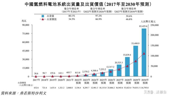 氢燃料电池出货量第一的「国鸿氢能」递表今年前6月收入暴增94%开云体育 开云官网(图4)