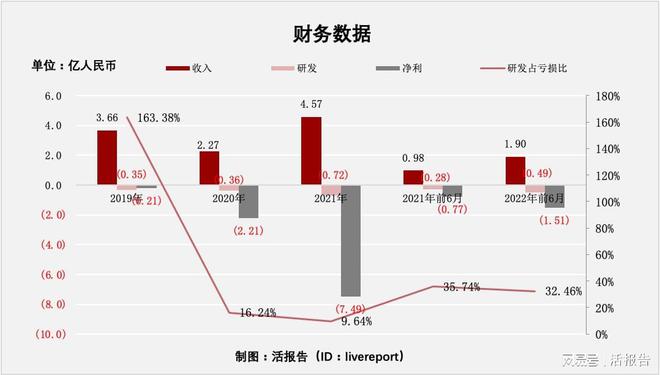 氢燃料电池出货量第一的「国鸿氢能」递表今年前6月收入暴增94%开云体育 开云官网(图2)
