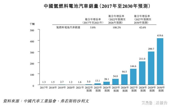 氢燃料电池出货量第一的「国鸿氢能」递表今年前6月收入暴增94%开云体育 开云官网(图5)