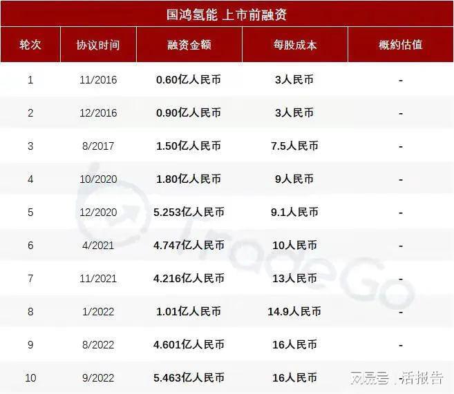 氢燃料电池出货量第一的「国鸿氢能」递表今年前6月收入暴增94%开云体育 开云官网(图10)
