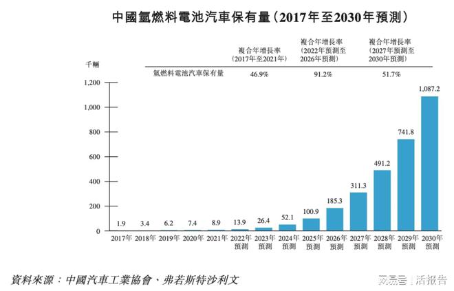 氢燃料电池出货量第一的「国鸿氢能」递表今年前6月收入暴增94%开云体育 开云官网(图6)