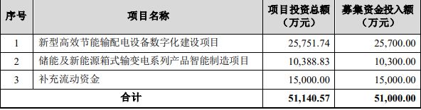 扬电科开云体育 开云平台技拟定增募资不超过51亿元 经营现金流连负(图1)