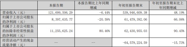 扬电科开云体育 开云平台技拟定增募资不超过51亿元 经营现金流连负(图4)