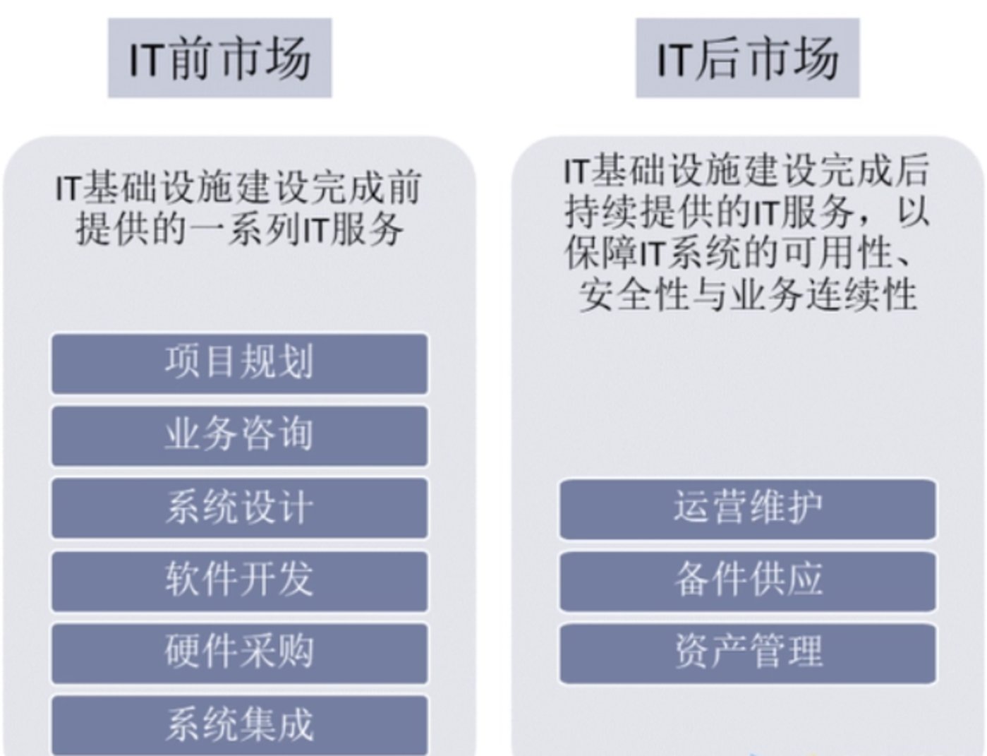 2022年IT服务行业研究报告开云 开云体育APP(图2)