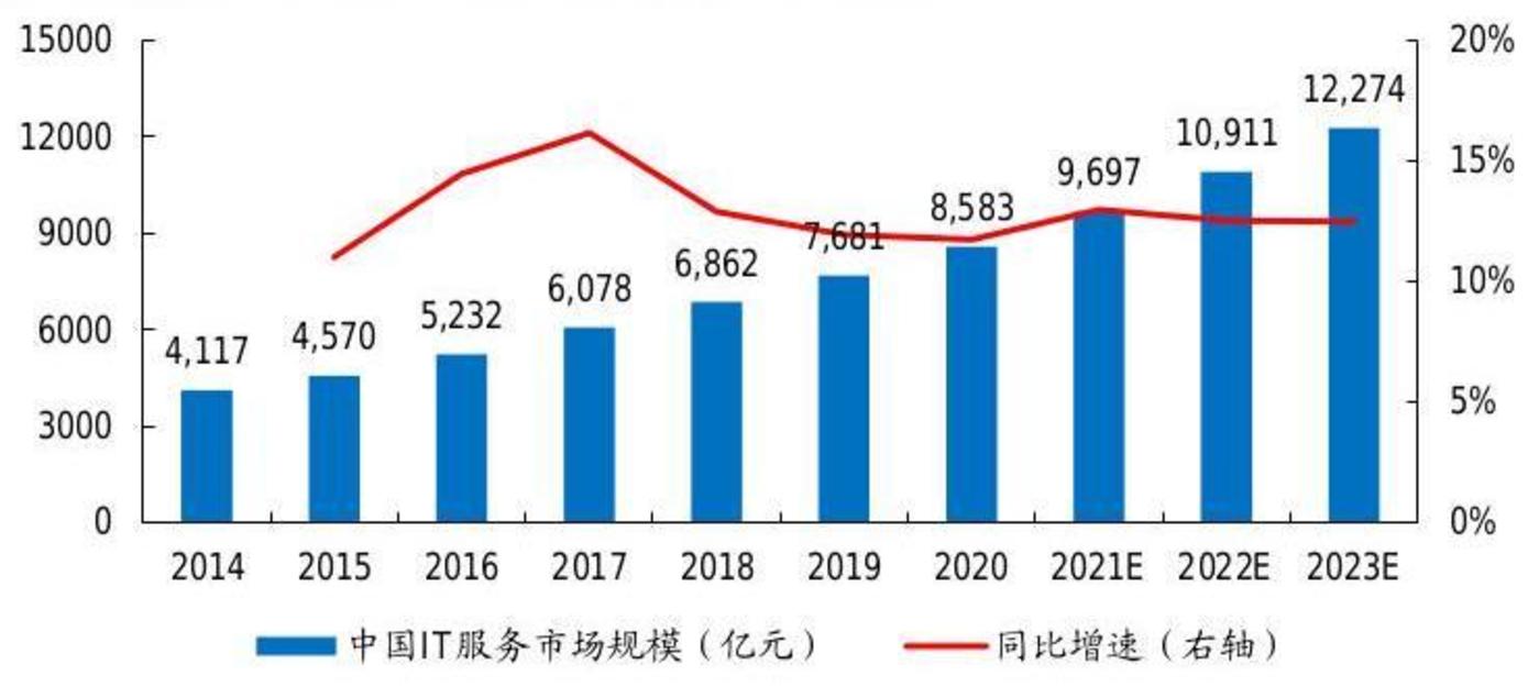 2022年IT服务行业研究报告开云 开云体育APP(图3)