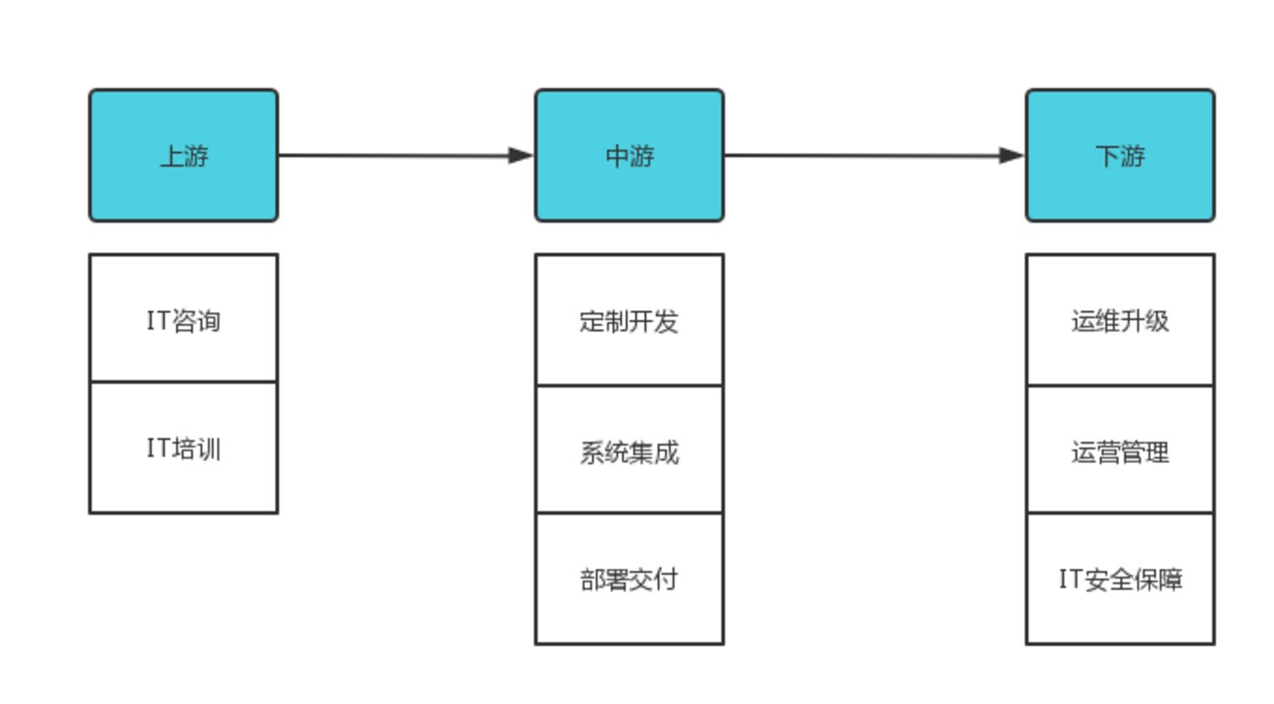 2022年IT服务行业研究报告开云 开云体育APP(图4)