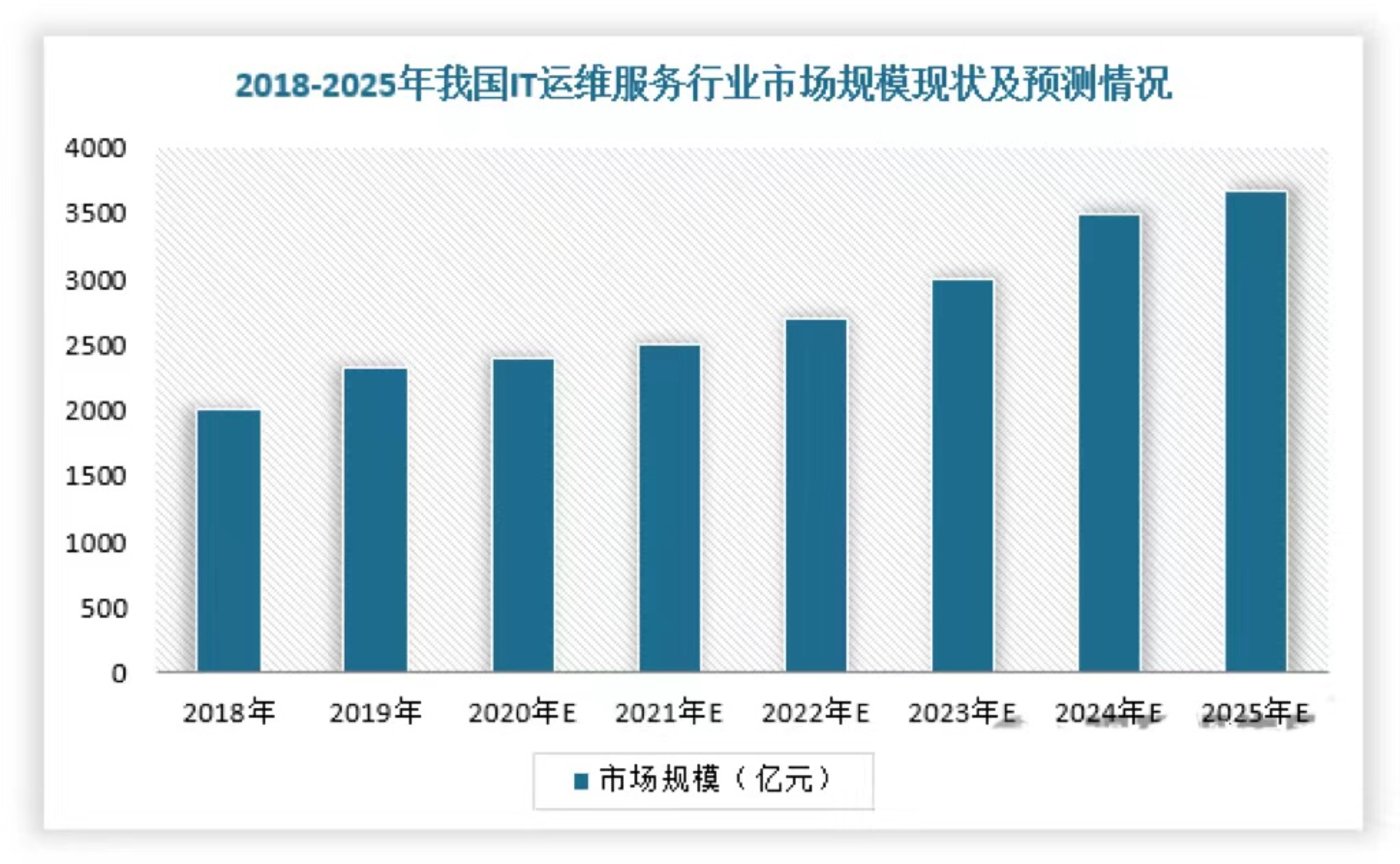 2022年IT服务行业研究报告开云 开云体育APP(图8)