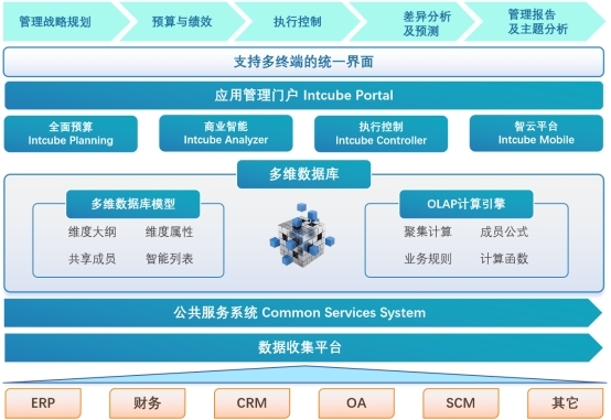 开云 开云体育智达方通为企业绩效管理提供动态预测(图3)