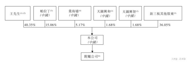 开云体育 开云官网中国一家专注于消费的公司「天图」通所上市聆讯(图6)