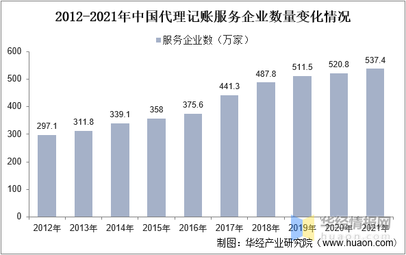干货！一文看懂代理记账行业发展现开云体育 kaiyun.com 官网入口状：中小企业数量增加下游需求旺盛(图8)
