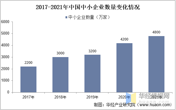 干货！一文看懂代理记账行业发展现开云体育 kaiyun.com 官网入口状：中小企业数量增加下游需求旺盛(图6)