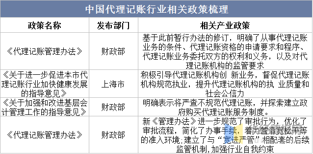 干货！一文看懂代理记账行业发展现开云体育 kaiyun.com 官网入口状：中小企业数量增加下游需求旺盛(图4)