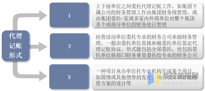 干货！一文看懂代理记账行业发展现开云体育 kaiyun.com 官网入口状：中小企业数量增加下游需求旺盛(图3)