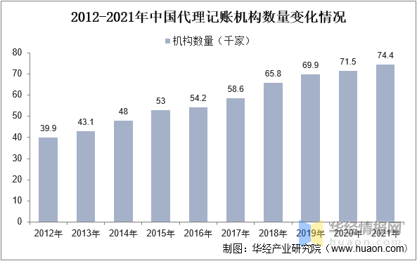 干货！一文看懂代理记账行业发展现开云体育 kaiyun.com 官网入口状：中小企业数量增加下游需求旺盛(图9)