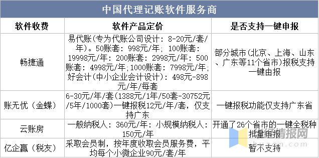 干货！一文看懂代理记账行业发展现开云体育 kaiyun.com 官网入口状：中小企业数量增加下游需求旺盛(图10)