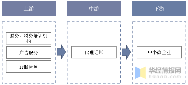 干货！一文看懂代理记账行业发展现开云体育 kaiyun.com 官网入口状：中小企业数量增加下游需求旺盛(图5)