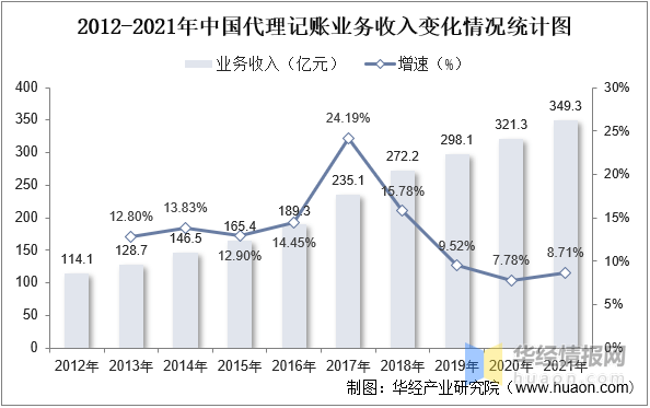 干货！一文看懂代理记账行业发展现开云体育 kaiyun.com 官网入口状：中小企业数量增加下游需求旺盛(图7)
