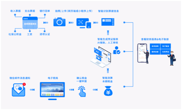 代理记账开云 开云体育平台进入新的篇章立即解锁“巧记账”智能财税之旅！(图6)