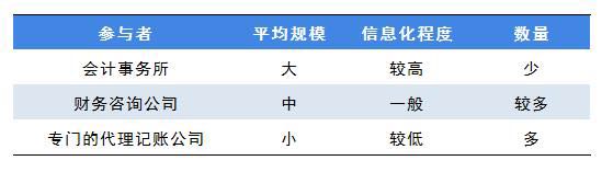 开云 开云体育官网中小微企业某一细分行业的代理记账高端服务如何目前国内代理记账比较有影响力top15的企业有哪些？(图3)