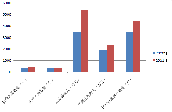 市财政局开展会计代理记账机构监督Kaiyun 开云检查(图1)