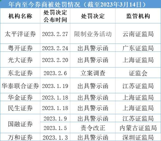 券商违规再迎监管重拳年开云体育 kaiyun.com 官网入口内9家机构吃罚单或被立案(图1)