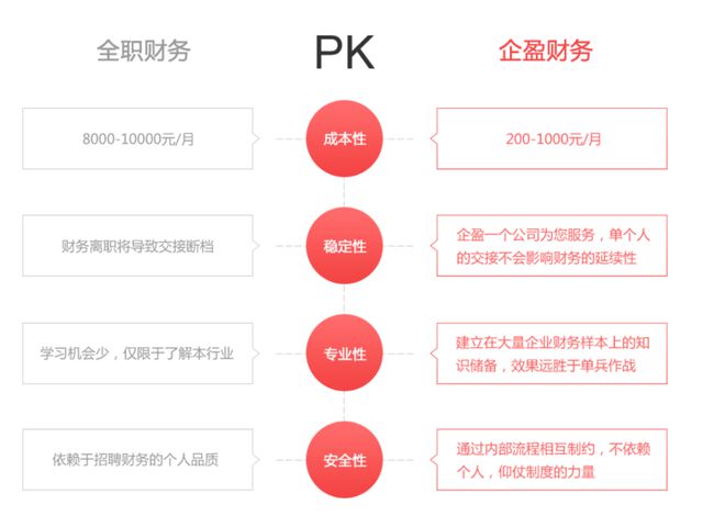 开云 开云体育为什么要选择代理记账公司？代理记账机构比自己好在哪？(图2)