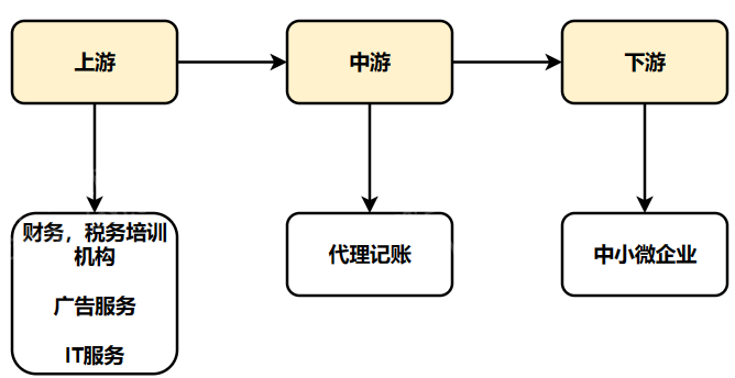 2023年代理记账行业研究报告开云 开云体育官网(图6)