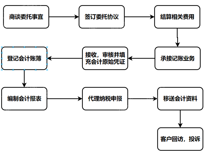 2023年代理记账行业研究报告开云 开云体育官网(图11)