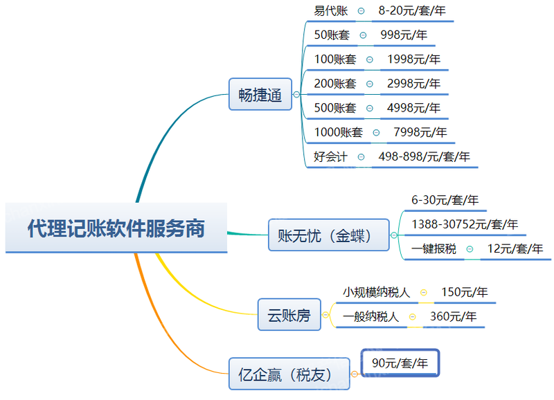 2023年代理记账行业研究报告开云 开云体育官网(图12)