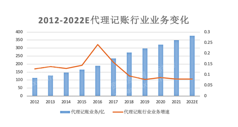 2023年代理记账行业研究报告开云 开云体育官网(图15)