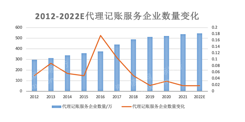 2023年代理记账行业研究报告开云 开云体育官网(图16)
